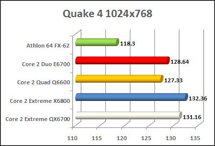 Core 2 Extreme QX6700 quake 4 performance